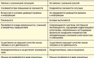 Тревожное расстройство: симптомы, лечение, виды