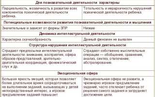 Олигофрения (умственная отсталость) — что это за болезнь?