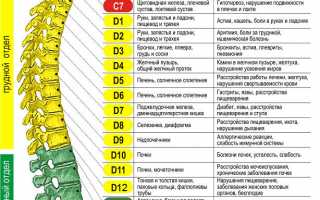 Чем опасен остеохондроз