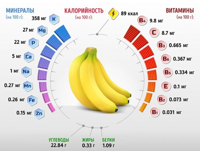 Полезный состав бананов
