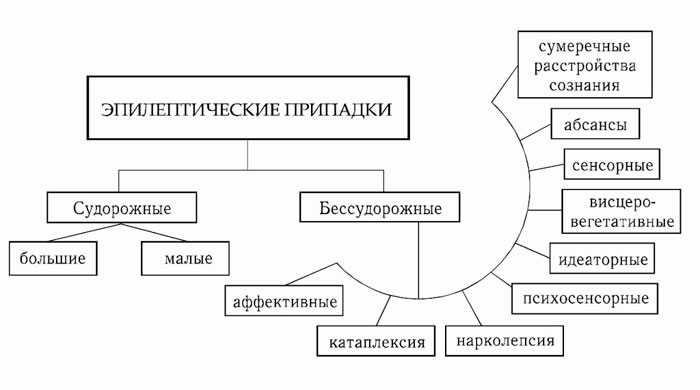 классификация припадков