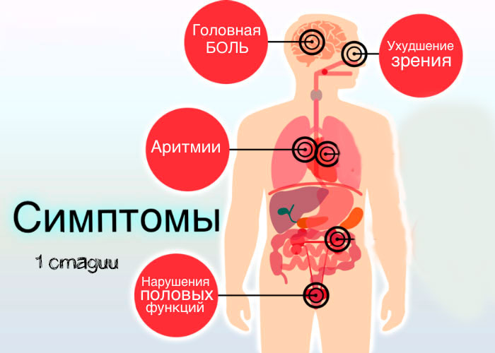 симптомы гипертонии 1 стадии