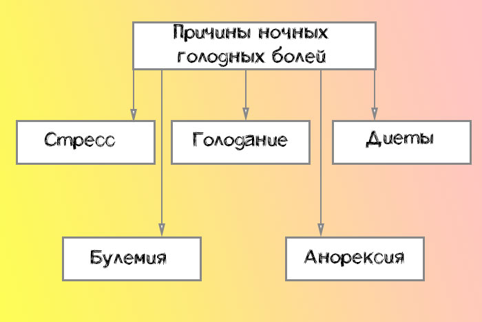 причины ночных голодных болей
