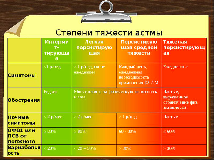 степень тяжести астмы