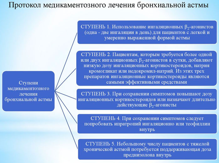 протокол лечения астмы