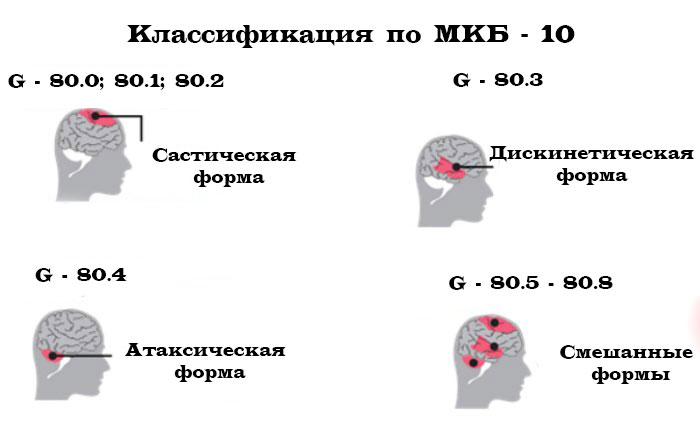 классификация по МКБ
