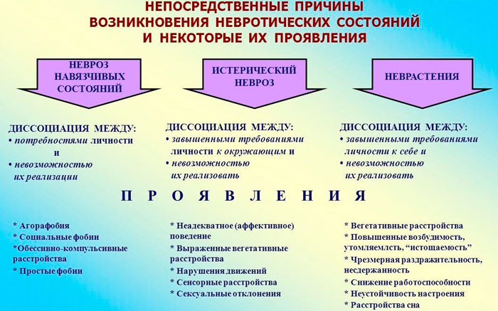 причины неврозов
