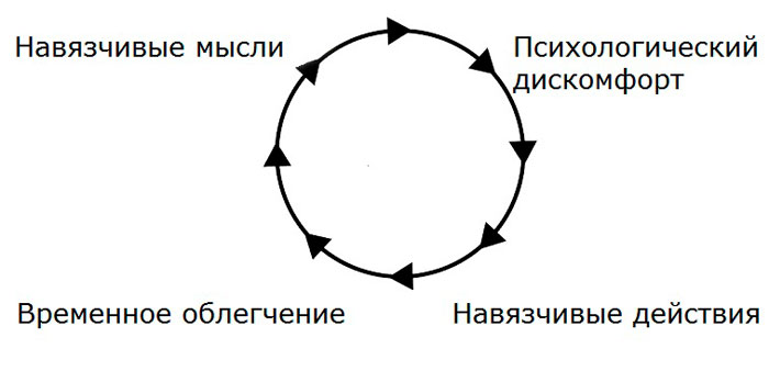 механизм навязчивого невроза