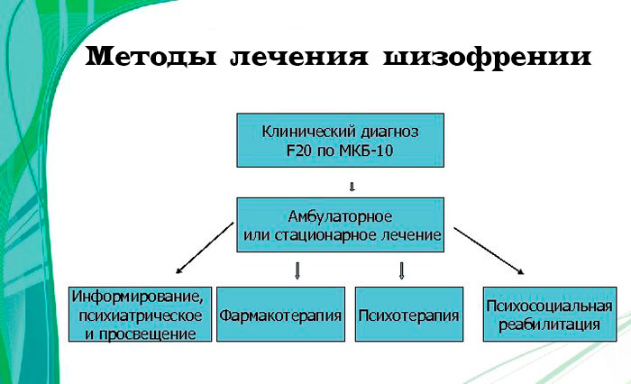 методы лечения