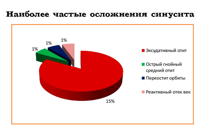 осложнения