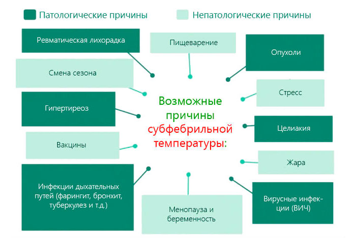 причины повышения температуры